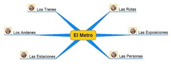 Mapa conceptual de la terminología del metro