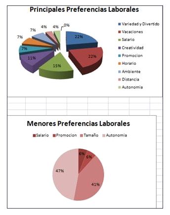 Preferencias laborales de un grupo de estudiantes